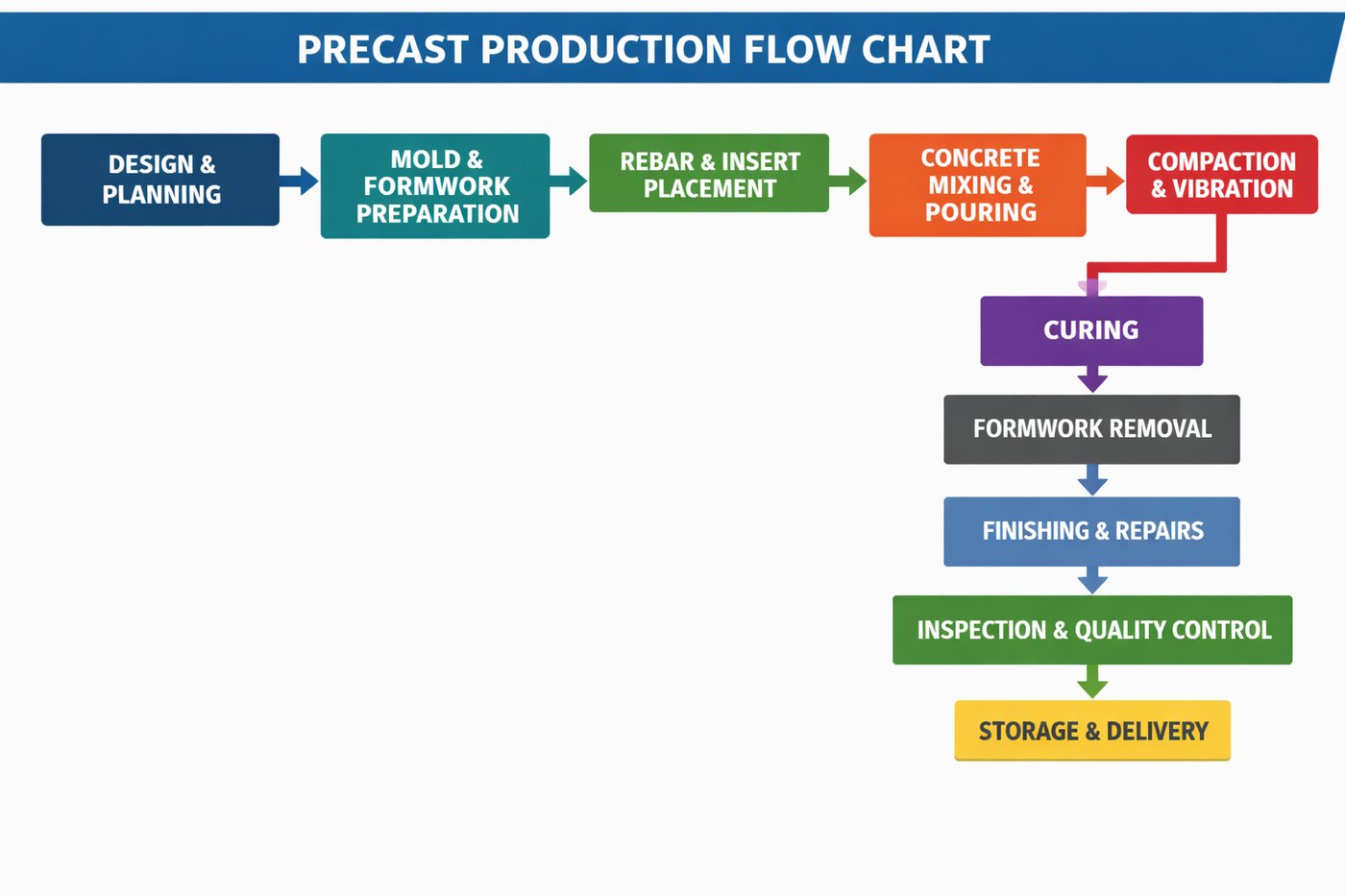 Naran precast production flow chart: design and planning, mould and formwork, rebar and inserts, concrete mixing and pouring, compaction and vibration, curing, formwork removal, finishing and repairs, inspection and quality control, storage and delivery